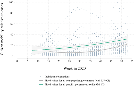Citizen mobility relative to cases over 2020 weeks with blue dots and fitted lines; mobility rises more under populist governments, with 95 percent confidence intervals.