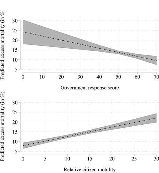 Predicted excess mortality in percentage based on government response score and citizen mobility; mortality decreases with stronger response and increases with higher mobility, with shaded confidence intervals.