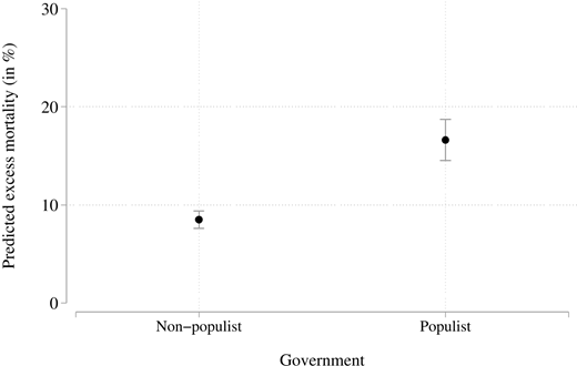 Predicted excess mortality in percentage for non-populist and populist governments; populist governments show higher mortality with larger error margin.