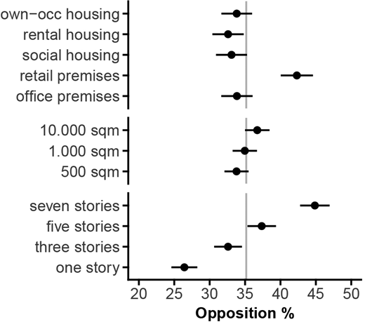 Bar chart showing opposition levels to development projects by type, size, and height, with height producing the strongest increase in opposition.