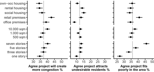Chart showing that tall buildings are viewed as a poor neighborhood fit, while project size has little effect and retail projects are seen as fitting less well than other types.