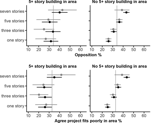 Chart comparing opposition to tall buildings in areas with and without existing tall buildings, showing reduced opposition where tall buildings already exist.