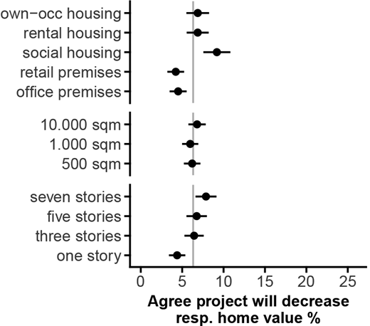 Chart showing beliefs about whether different project types, sizes, and heights affect home values, with few respondents expecting value decreases.