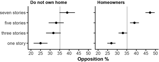Chart comparing homeowners and non-owners, showing both groups’ opposition increases with project height, with homeowners slightly more opposed.
