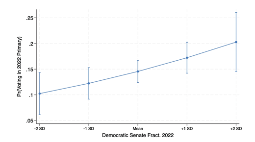 Line graph showing probability of Democrat voting in year twenty twenty two primary versus Democratic Senate fractionalization; five points from minus two standard deviation to plus two standard deviation.