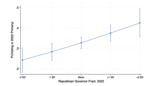 Line graph showing probability of Republican voting in year twenty twenty two primary versus Republican Governor fractionalization; five points from minus two standard deviation to plus two standard deviation.