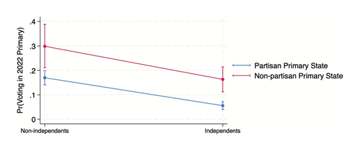 Line graph showing predicted probability of voting in year twenty twenty two primary for non-independents and independents in partisan and non-partisan primary states.