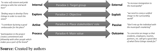 Paradoxes in place stakeholders’ perceptions of the meaning and scope of place branding, with illustrative quotes from the empirical material Refer to the image caption for details.
