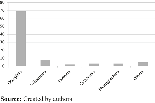 UGC by user type Refer to the image caption for details.