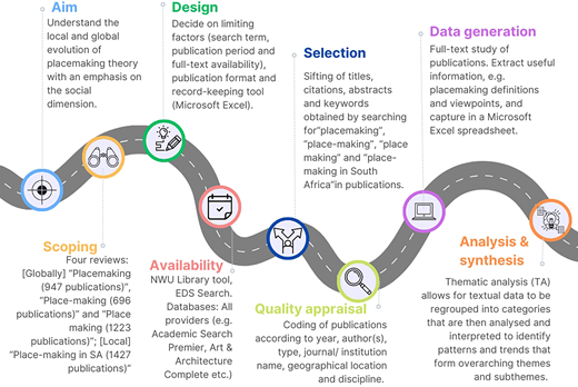 A roadmap diagram outlines steps for reviewing and analysing placemaking theory, from aim and scoping to data generation, quality appraisal, and thematic analysis.