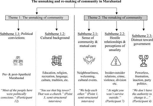 A thematic framework shows the unmaking and remaking of community in Marabastad through political, cultural, social, and safety-related subthemes.