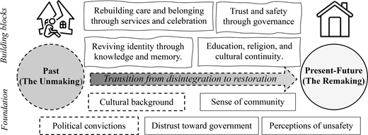 A conceptual diagram illustrates the shift from past disintegration to present-future restoration through community, identity, education, religion, trust, and governance.