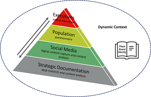 A pyramid diagram illustrating the place brand-identity evaluation model situated within a dynamic context, with four data sources: strategic documentation, social media analysis, population questionnaires, and executive expert interviews.