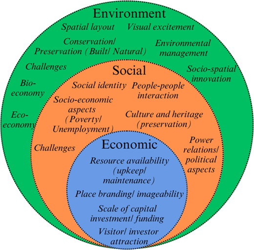 Three nested circles organise environmental, social, and economic factors, with economic factors contained within social factors and both within environmental factors.