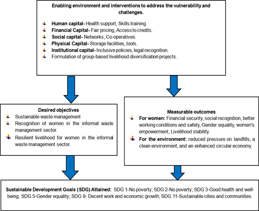A flow diagram links enabling interventions to desired objectives and measurable outcomes, which lead to specified Sustainable Development Goals.