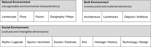 A categorisation table lists natural, built and social environments with examples such as landscape, architecture, myths and technology.