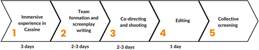 A process flow outlines 5 filmmaking stages from immersive experience in Cassine to collective screening.