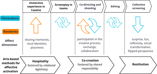 A process diagram maps filmmakers and residents through 5 stages from Cassine immersion to collective screening.