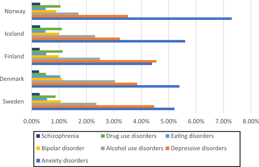 A bar chart compares prevalence of schizophrenia, bipolar, anxiety, depressive, drug use, alcohol use, and eating disorders in Nordic countries.