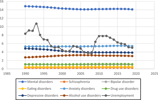 A line chart tracks mental disorders, specific conditions, and unemployment from 1990 to 2020 Denmark.