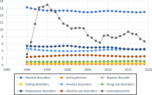 A line chart shows prevalence trends of mental disorders, specific conditions, and unemployment from 1990 to 2020 Finland.