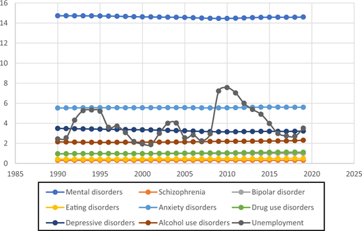 A line chart shows lower prevalence mental disorders and unemployment trends from 1990 to 2020 Ireland.