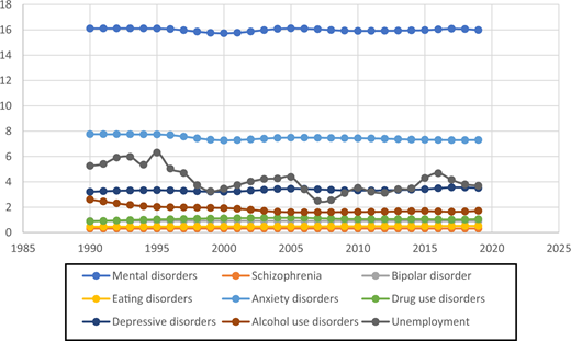 A line chart shows prevalence of mental disorders, specific conditions, and unemployment between 1990 and 2020 Norway.