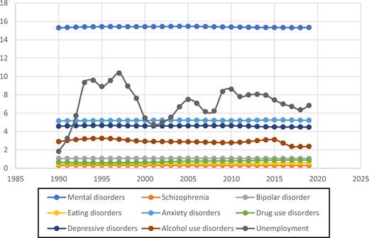 A line chart shows stable mental disorder prevalence and fluctuating unemployment from Sweden 1990 to 2020.