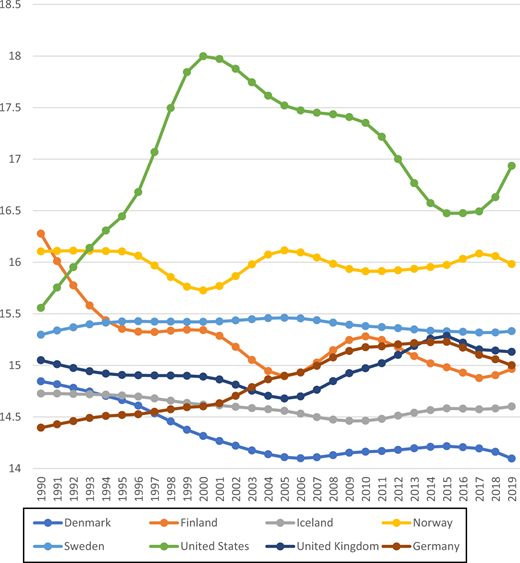 A line chart compares unemployment rates in Denmark, Finland, Iceland, Norway, Sweden, United States, United Kingdom, and Germany from 1990 to 2019.
