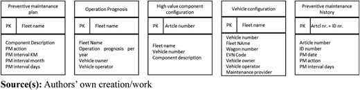 A figure presents five side-by-side data-table boxes labeled as sources for maintenance support planning.