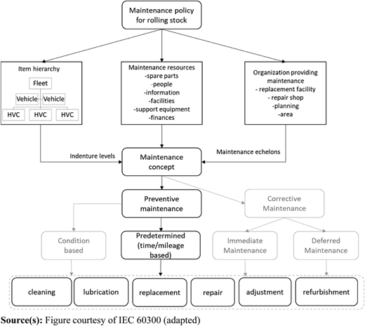 A hierarchical and process-oriented view of maintenance policy for rolling stock.
