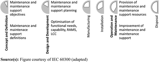 A diagram shows maintenance and maintenance support activities aligned with different life cycle stages of a system.