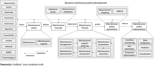 A diagram shows a structured approach to dynamic maintenance policy development for railway rolling stock.