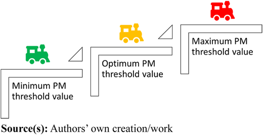 An illustration shows three stepped platform levels, each representing a different preventive maintenance threshold.