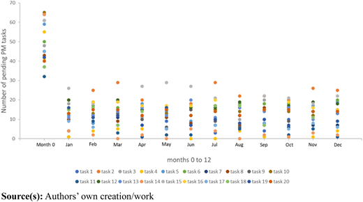 A scatter plot shows monthly counts of pending P M tasks from month 0 to December across 20 task categories.