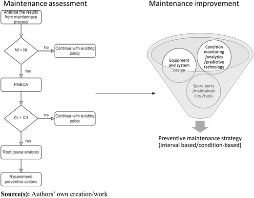 A diagram shows a left-side flowchart for maintenance assessment and a right-side funnel for maintenance improvement.