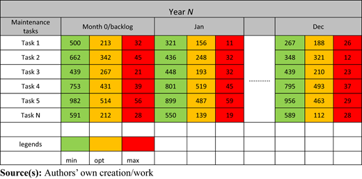 A table shows a grid comparing multiple maintenance tasks across Month 0 or backlog, January, and December of Year N.