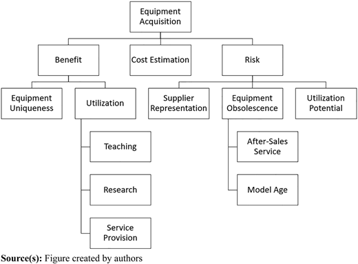 A hierarchical structure for the university asset acquisition decision problem.