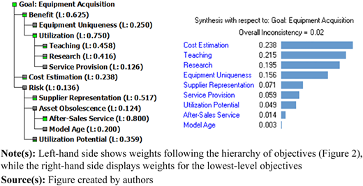 A figure shows a hierarchical A H P weight structure for the goal “Equipment Acquisition”.