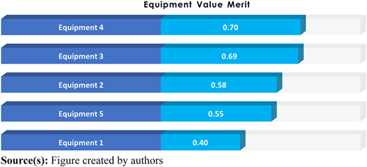 A figure titled “Equipment Value Merit” shows five horizontal bars ranking equipment by merit.