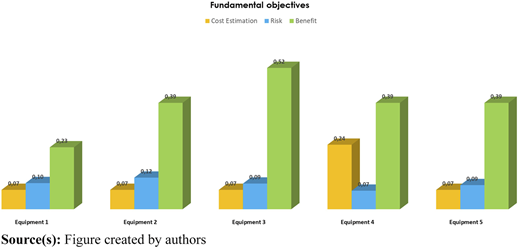 A grouped bar chart shows merit scores for five equipment items across cost estimation, risk, and benefit objectives.