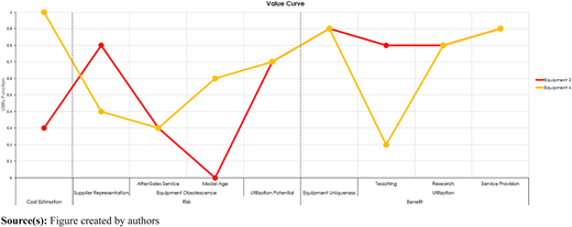 A graph shows value curves for equipment three and equipment four across cost, risk, and benefit attributes.