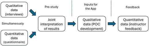 A flow diagram shows how qualitative and quantitative data combine to inform app development and feedback.