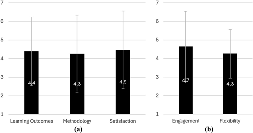 A set of two vertical bar charts shows average ratings across learning quality and engagement dimensions.