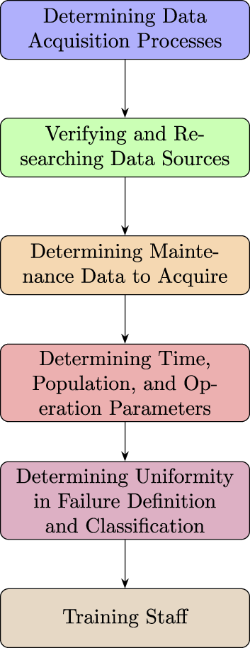 A vertical flow diagram shows sequential steps in data acquisition and preparation.