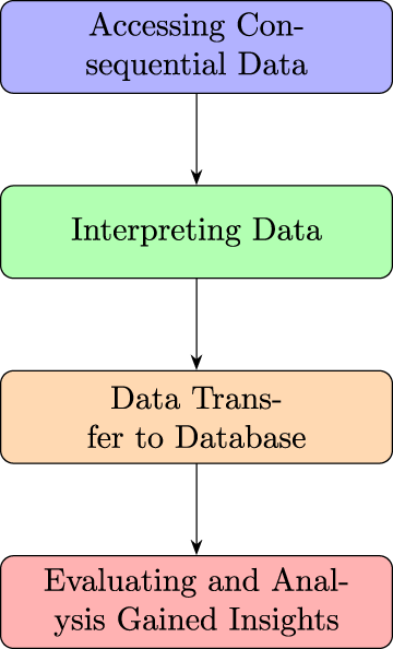 A vertical flow diagram shows steps for acquiring quality data.