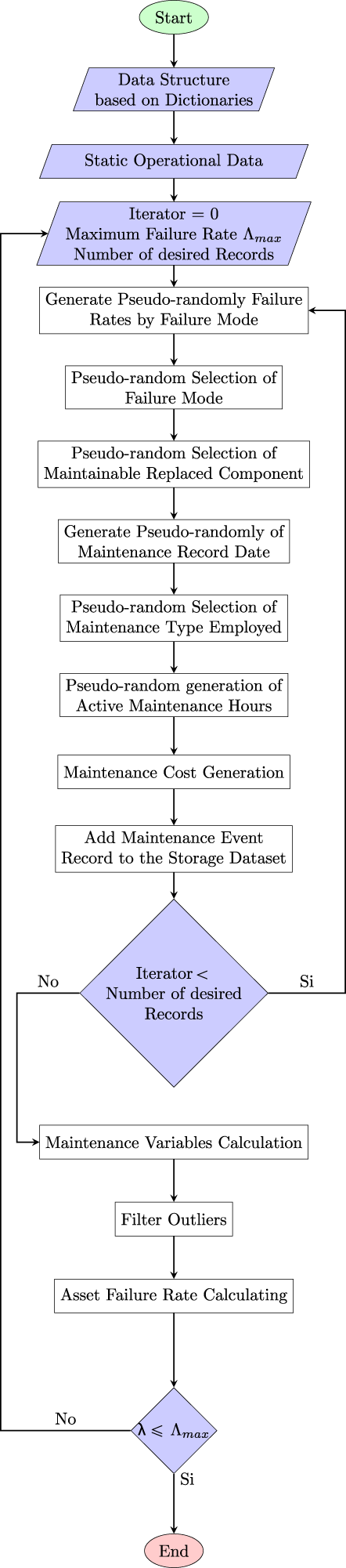 A vertical flow diagram illustrates the methodology for generating synthetic maintenance data.