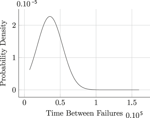 A probability density curve shows distribution of time between failures.