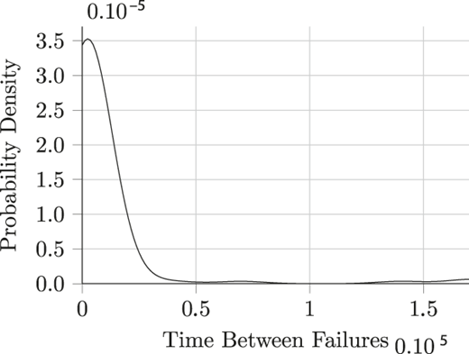 A probability density curve shows time between failures decreasing rapidly from an initial peak.