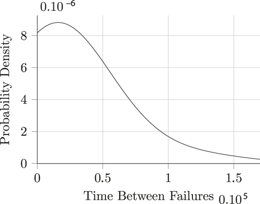 A probability density curve represents variation in time between failures through a single peak.